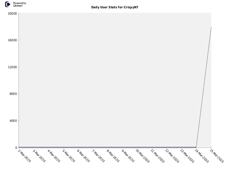 Daily User Stats for CrispyN7